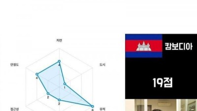 한 유튜버의 동남아 국가별 여행 점수